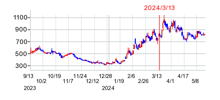 2024年3月13日 15:06前後のの株価チャート